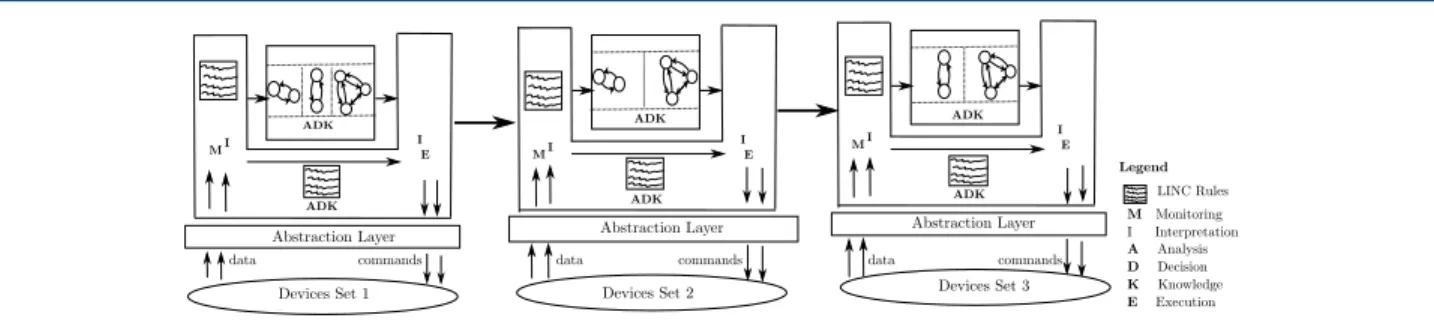 Figure 8 Example of multiple loops for a high number of devices