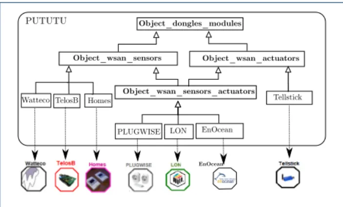 Figure 2 PUTUTU framework
