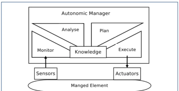 Figure 4 Autonomic System Architecture