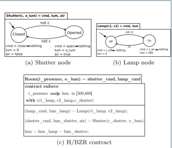 Figure 5a presents the automaton that models a shutter. This automaton is contained in a H/BZR node that has two input flows (c, o_lum) and three output flows (cmd, lum, air)