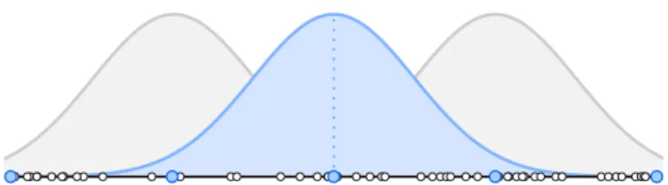 Figure 8: Schema of pre-filtering with σ = 0.2. Raw orientations (white) are convoluted with Gaussian kernel to obtain uniform sampling (blue).