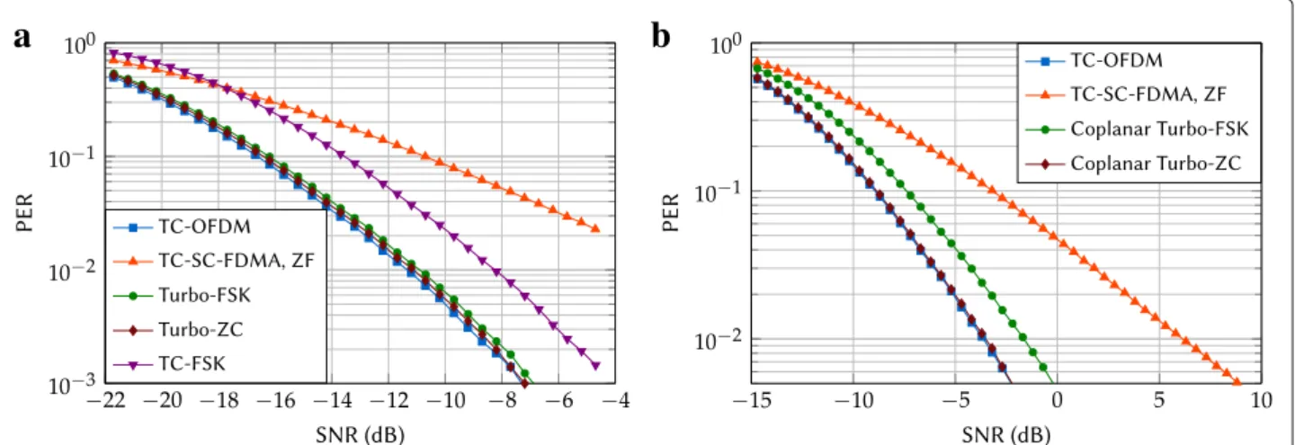 Fig. 5 Performance of the five compared solutions under static Rayleigh fading channel with ETU profile, for the first scenario (a) and for the second scenario (b)