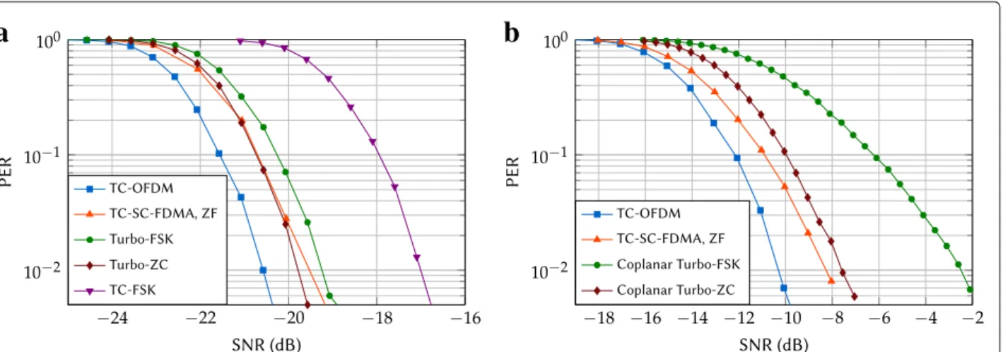 Fig. 6 Performance of the five compared solutions under Rayleigh fading channel with ETU profile