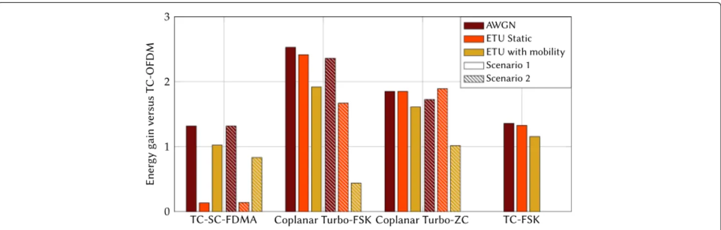 Fig. 9 Energy consumption with respect to the TC-OFDM