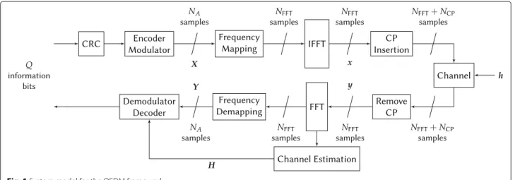 Fig. 1 System model for the OFDM framework