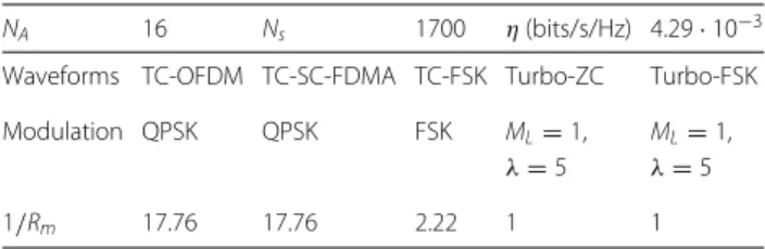 Table 1 Parameters for the OFDM framework. The CP duration is equal to 4.6875 μs