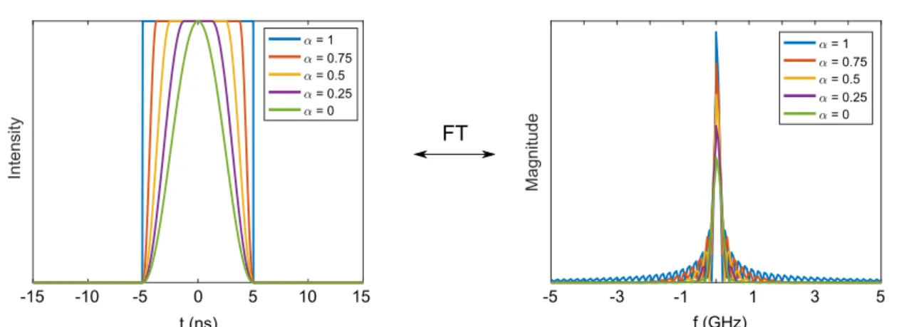 Figure 7. (Left) Several Tukey functions with different α values. (Right) Spectrum magnitude of previous Tukey functions.