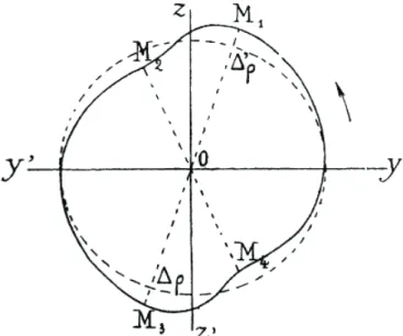 Figure 9. Oscillations entretenues par une lampe `a trois