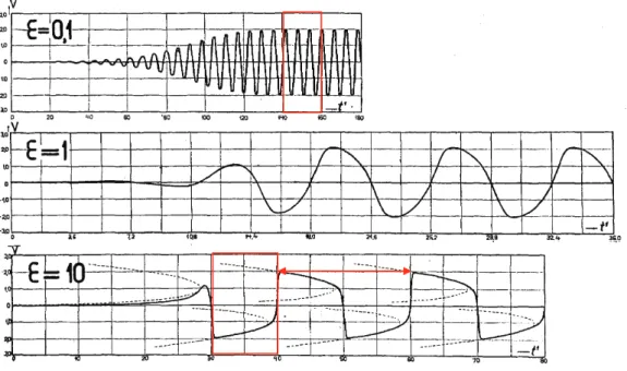 Figure 11. Int´egration graphique de l’´equation (V 5 ), d’apr`es Van der Pol [67, p. 986].