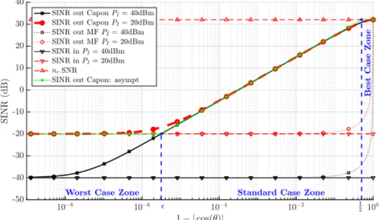 Fig. 5: Single-user single-interferer SINR as a function of 1 − | cos(θ)| in log scale
