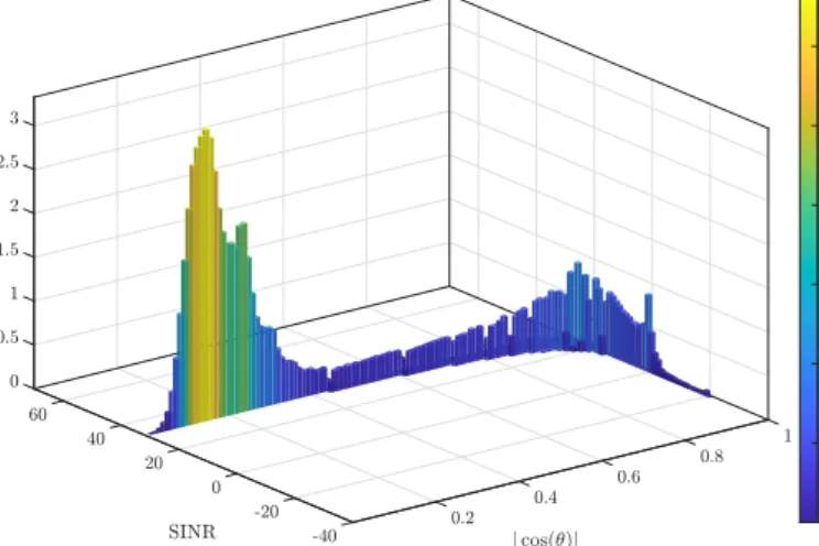 Fig. 8: Scatterplot of the SINR and 1 − | cos(θ)| . P I = 20 dBm.