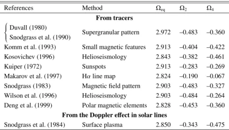 Table 1. Empirical rotation coeﬃcients Ω eq , Ω 2 and Ω 4 (in µrad/s) according to Allen (2000) and some other authors