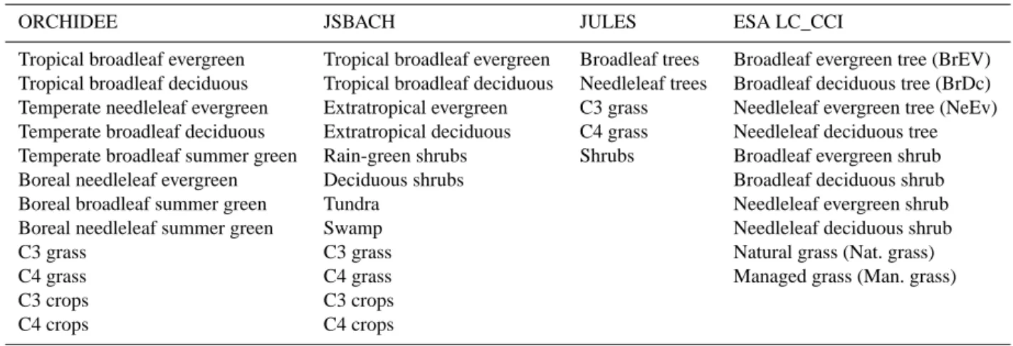 Table 1. Plant functional types used by three earth system models and mapped by the LC_CCI Initiative.