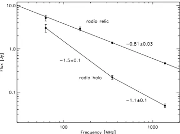 Fig. 13. Radio halo and relic spectrum. Flux density measurements from this work, Clarke &amp; Enßlin (2006), Brentjens (2008), and Intema (2009) were included
