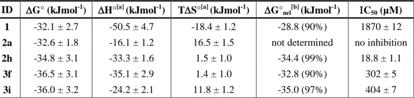 Table 1. Thermodynamic parameters for ligands/TAR RNA interaction and IC 50  for the inhibition of  Tat/TAR interaction