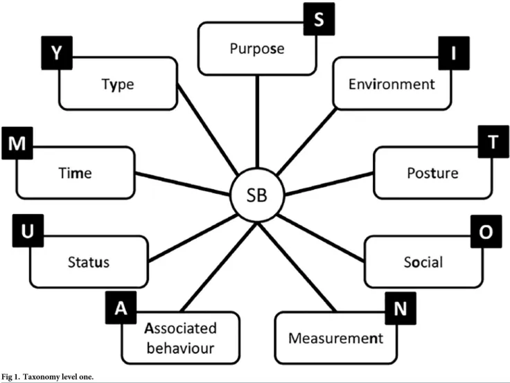 Fig 1. Taxonomy level one.