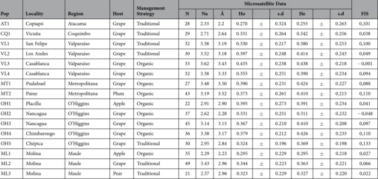 Table 2.   Genetic diversity and categorical data of Pseudococcus viburni samples. Microsatellite data: 