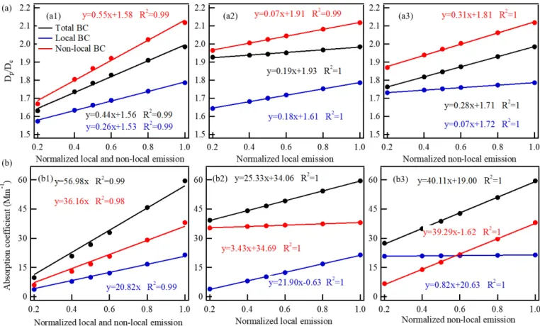 Figure 9. Variations in the (a) D p /D c ratio and (b) light absorption coefficient for total, local and non-local BC over the site with normalized emissions