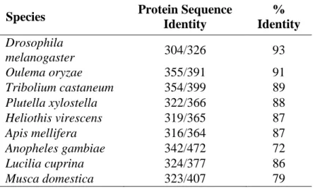 Table  S1.  BLASTx search results of the NCBI nr protein database queried by the  D. v