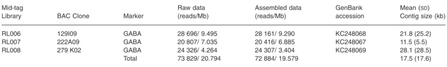 Table 1. Summary of contigs per Diabrotica virgifera virgifera BAC containing a marker for GABA receptor assembled from Roche GS-FLX Titanium sequencing data