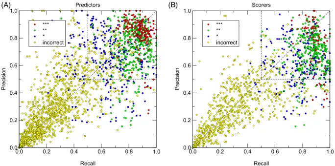 Figure 4 presents scatter plots of the recall and precision values of predicted interfaces for components (receptor and ligand,