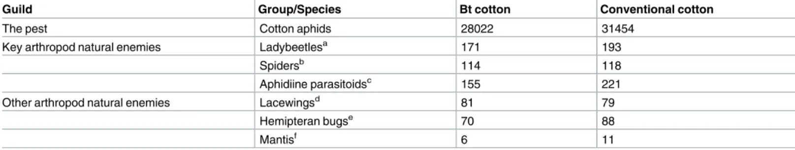 Table 1. A summary of sampled arthropods in the field survey. Total counts of dominant arthropods in the experimental plots of Bt cotton or conventional cotton at HZAU experimental station (Wuhan, China) from late June to late August in 2013.
