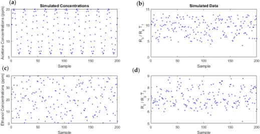 Figure 6. Validation of the model thanks to a 13-fold cross validation. On the left (a,c), the measures  (in blue) and the mean of simulated data found during the validation steps of the 10 segmentations  (in red)