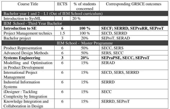Table 1. Overview of the courses of the curriculum related to SE   Course Title  ECTS  % of students 