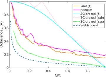 Fig. 2: Coherence comparison (N=255, R=1).