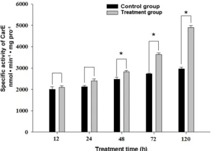 Fig 2. The effect of quercetin intake on carboxylesterases activity at different treatment time