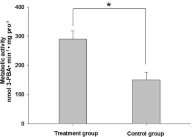 Fig 4. In-vitro hydrolytic metabolism of lambda–cyhalothrin by crude homogenates of H