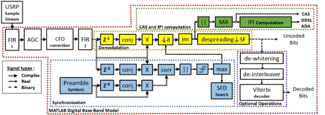 Fig. 1. IEEE 802.15.4-2015 LECIM FSK PHY digital baseband (DBB) receiver algorithm with CAS, DDSL and ADA computation.