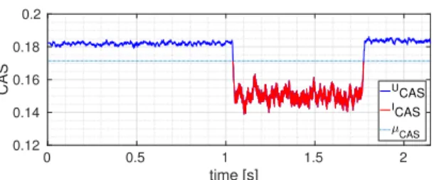 Fig. 2. Channel Analysis Signal (CAS) with an ‘undisturbed’ part ( U CAS) in blue and an ‘interference’ part ( I CAS) in red