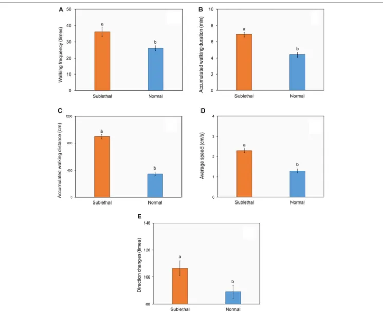 FIGURE 3 | Effect of a sublethal dose of beta-cypermethrin on the walking frequency (A), walking duration (B), walking distance (C), walking speed (D), and direction change (E) of Harmonia axyridis