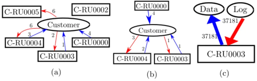 Fig. 4a is centred on the bag Customer. Here one can see that rule RU0001 is missing (compare to Fig