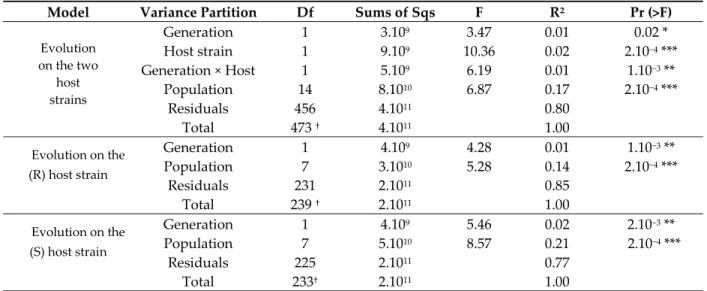Table 1. Permutational MANOVA for venom evolution on the host strains and separately on each  host train (R) and (S)