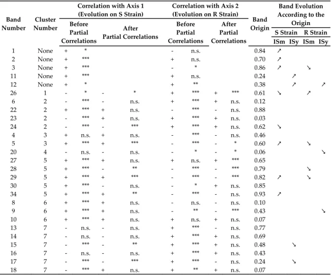 Table 2. Summary of bands evolution in response to the host strain. (i) first columns: Sign (+ and -)  and significance (* <0.05; ** <0.01; *** <0.001) of the bands intensity correlation with the two  discriminant axes