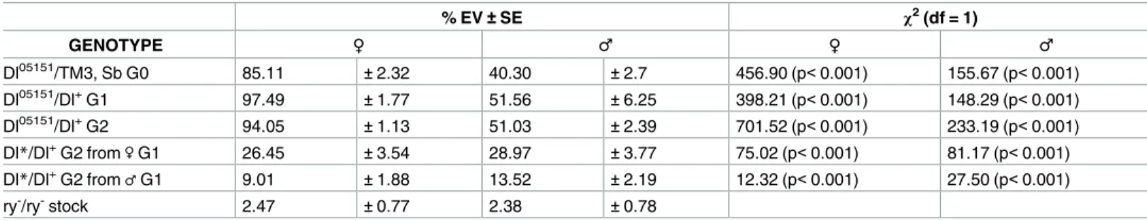 Table 1. Quantification of the extra-vein phenotypes in the G0, G1 and G2.