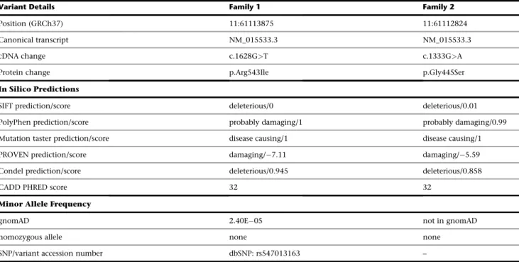 Table 1. Details of TKFC Homozygous Variants Identified in Affected Members of Families 1 and 2