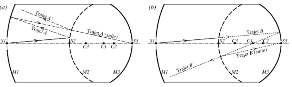 Fig. 2. Les trajets secondaires A ′ et B ′ . (a) : Au lieu d’ˆ etre transmis par la s´ eparatrice M 2 pour atteindre la sortie S 3 comme le rayon A, le rayon A ′ est r´ efl´ echi par M 2 