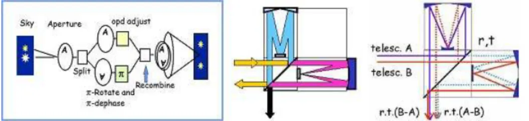 Figure 1. Schematic illustration of AIC functions (left) the configuration of beams in single aperture mode (center) )the routing of beams with a two-aperture interferometer (right).