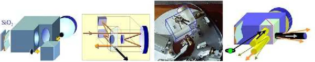 Figure 3. From left to right : the kit of elements, the life of an on-axis beam and the two exit ports, AIC itself in an optical interface for accommodation on a telescope, the making of the output beams from both on-axis and off-axis sources.