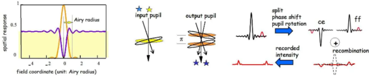 Figure 5. Left : radial profile of the spatial response of AIC (circular symmetry); Center and right : pictorial description of the destructive interference process, wavefront behaviour, amplitude behaviour.