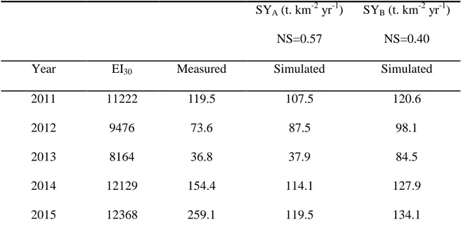 Table 4 - Representation of calibration from sediment yield at the monitoring station  and efficiency of the model