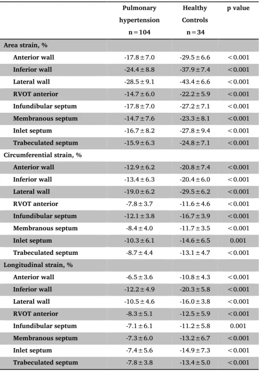 Table 2: RV regional deformation data in healthy and PH subjects.   Pulmonary  hypertension  n=104  Healthy  Controls n=34  p value  Area strain, %       Anterior wall  -17.8±7.0  -29.5±6.6  &lt;0.001       Inferior wall  -24.4±8.8  -37.9±7.4  &lt;0.001   