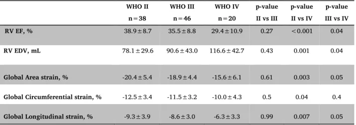 Table 3: Three-dimensional and RV deformation data according to baseline WHO functional  class in PH patients