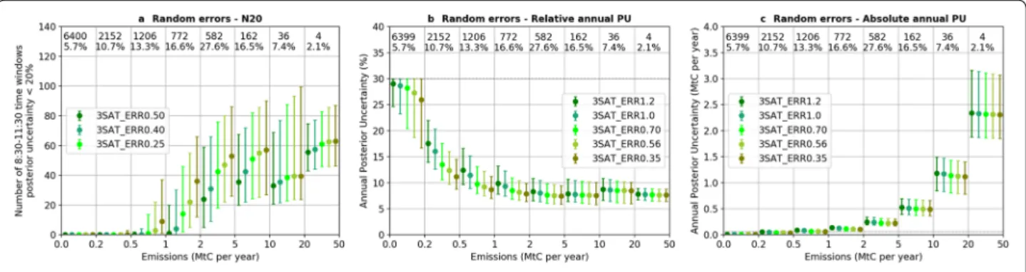 Figure  6 shows the median and interquartile range of  N20 (Fig.  6a) and annual posterior uncertainty (Fig.  6b  and 6c) with different random measurement error for  the three-satellite constellation