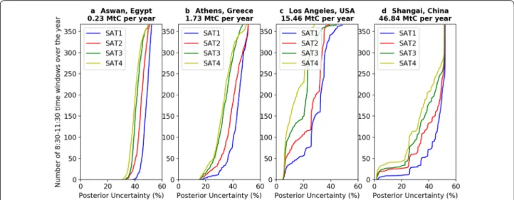 Figure S2). Wang et  al. [35] showed that the frequency  of clear-sky days is an important driver of the N20  val-ues and the posterior uncertainty in mean 3 h emissions