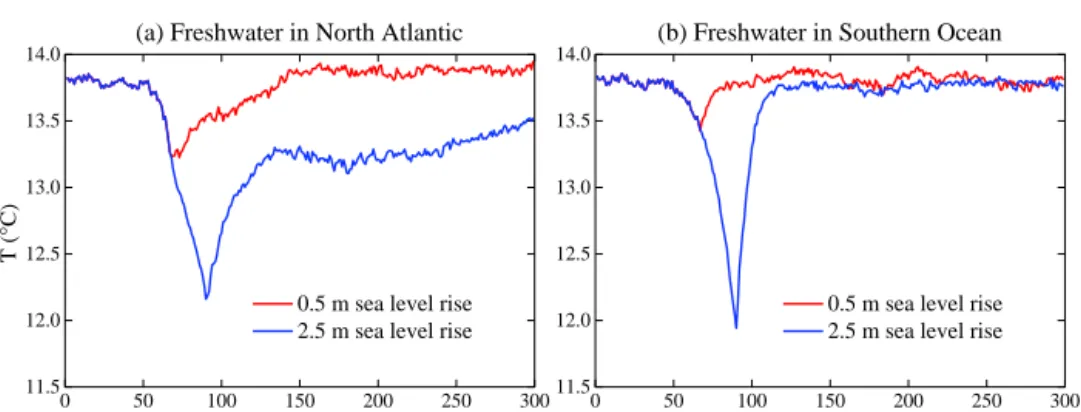 Figure 11. Ensemble-mean global surface air temperature ( ◦ C) for experiments (years on x axis) with freshwater forcing in either the North Atlantic Ocean (left) or the Southern Ocean (right).
