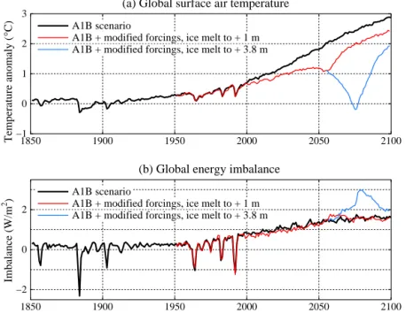 Figure 15. (a) Surface air temperature ( ◦ C) change relative to 1880–1920 and (b) global energy imbalance (W m −2 ) for the modified forcing scenario including cases with global ice melt reaching 1 and 3.8 m.